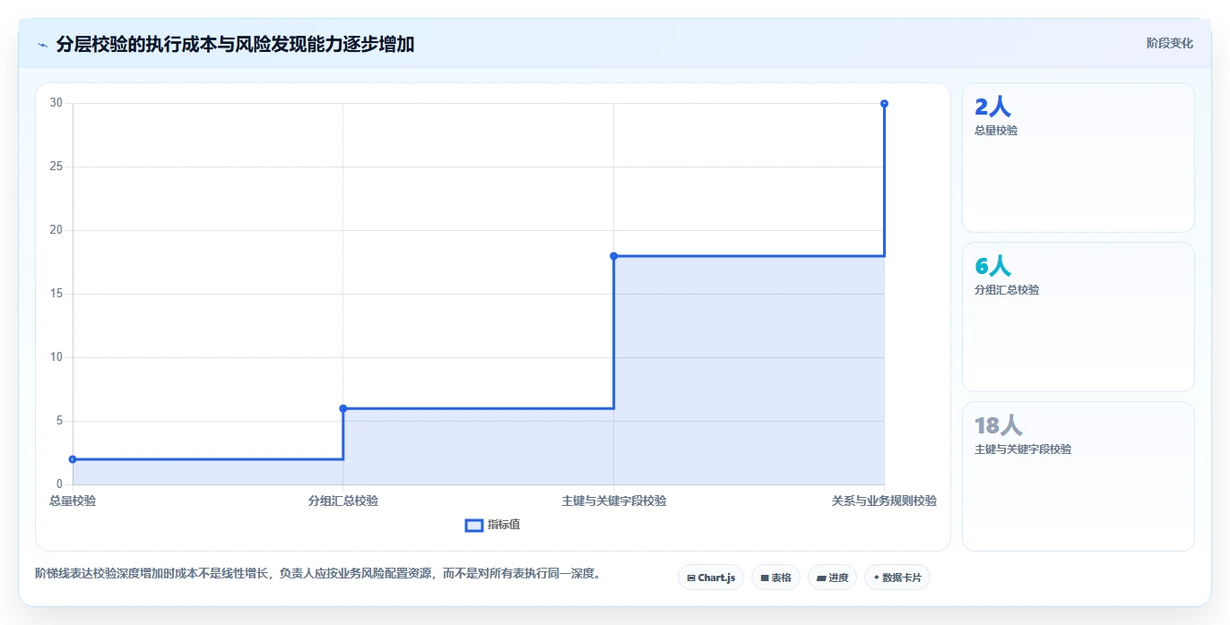 数据库存：技术负责人增长版教程：数据校验从准备到复盘