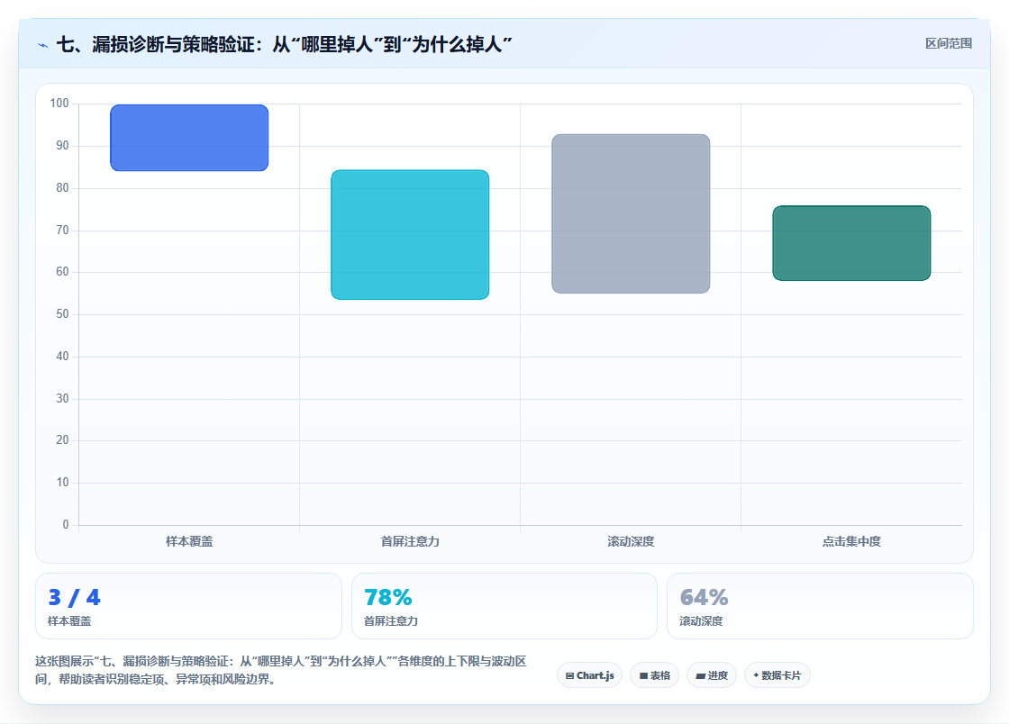 七、漏损诊断与策略验证：从“哪里掉人”到“为什么掉人”