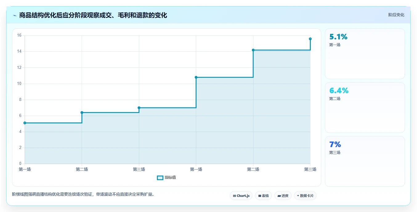 直播数据复盘:选品团队采购前必读:评估商品结构时如何避开主播节奏乱
