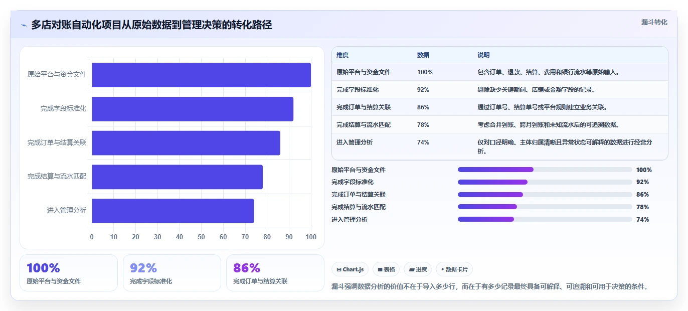 电商管理落地清单:财务对账相关的多店经营事项