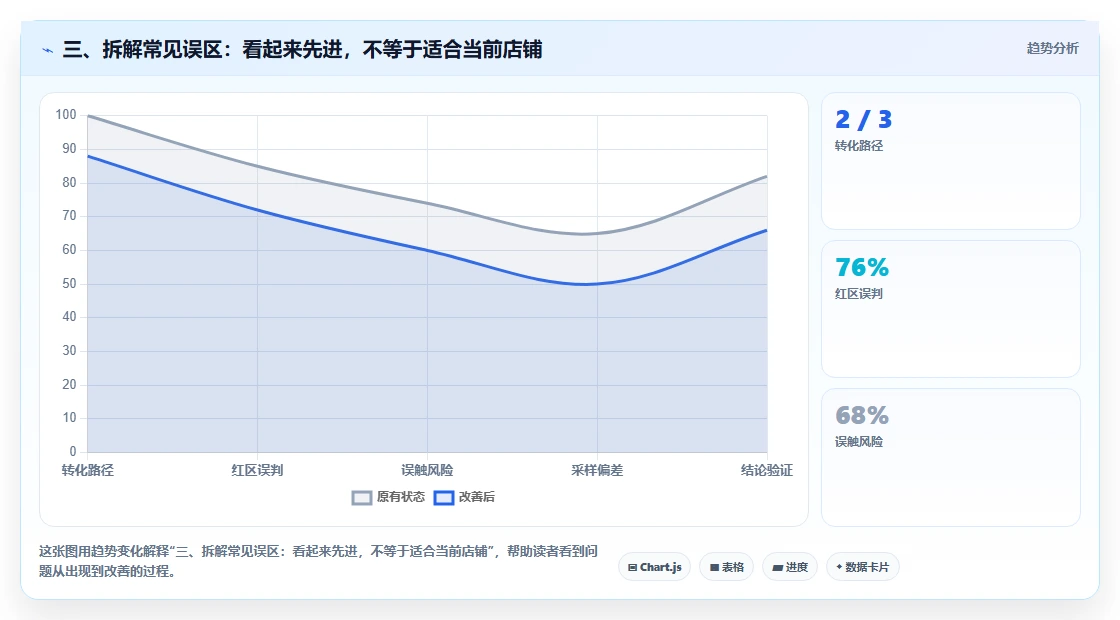 三、拆解常见误区：看起来先进，不等于适合当前店铺