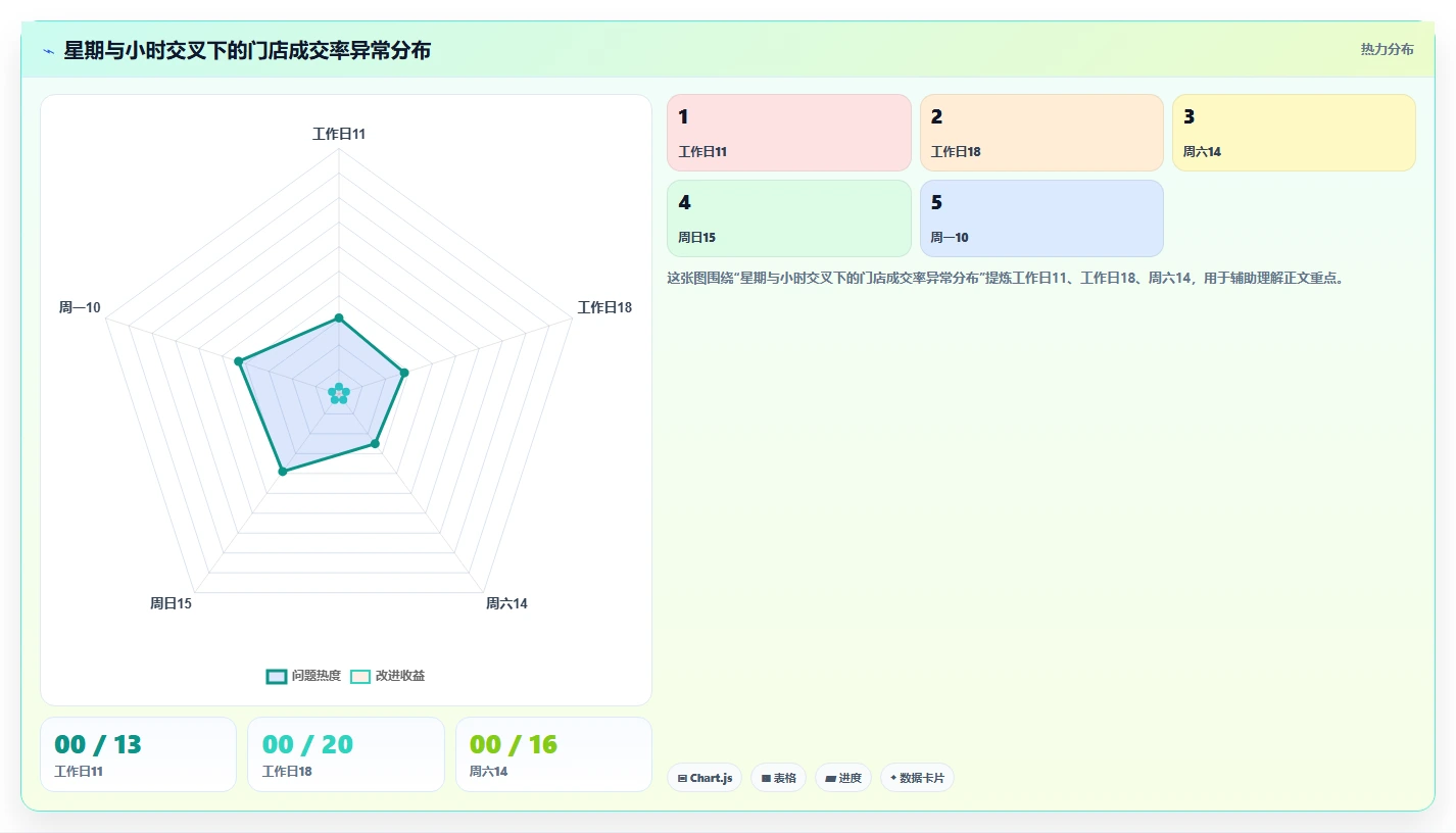 营业额分析：运营主管入门版路线：门店诊断从准备、执行到复盘