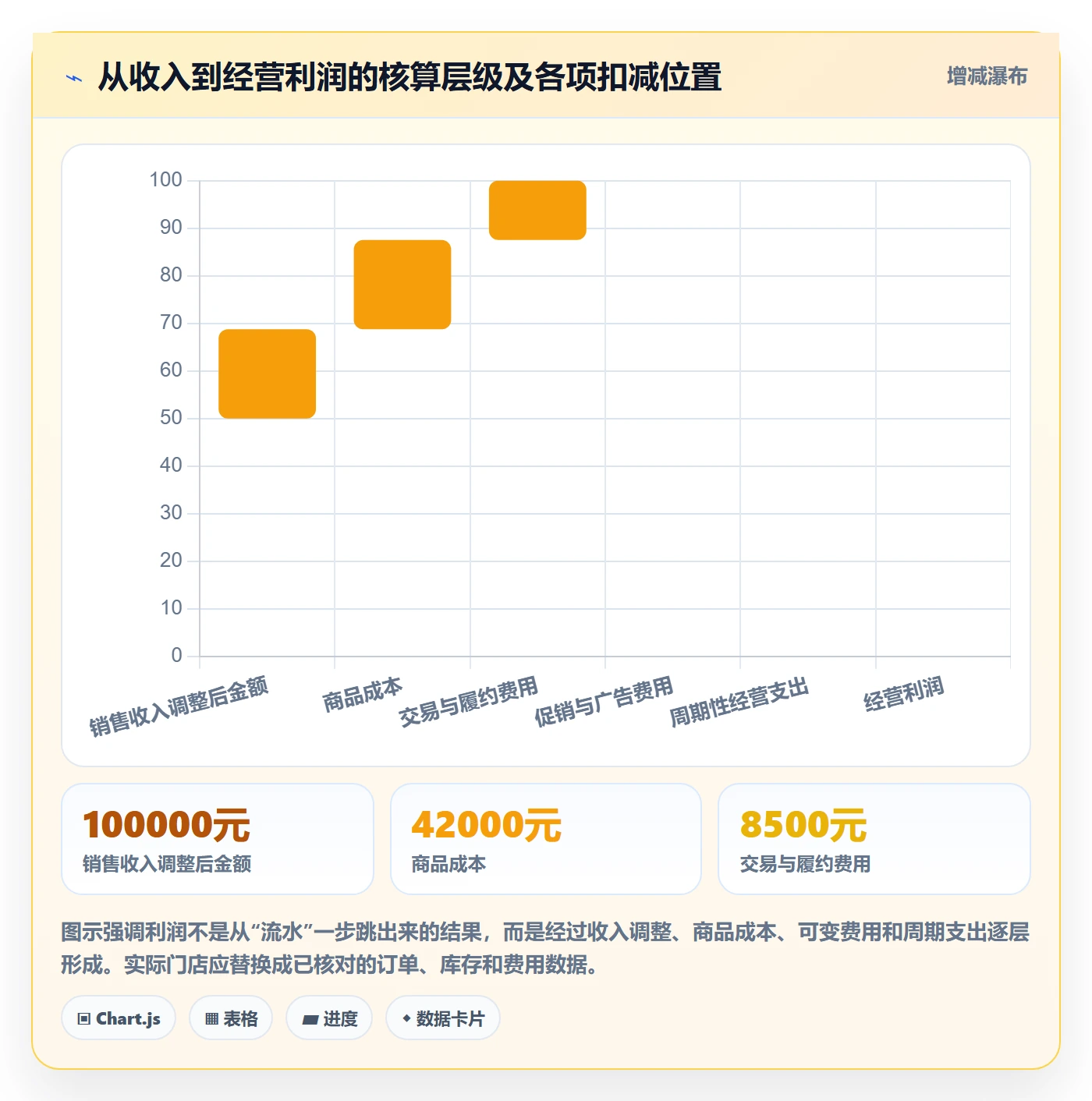 店铺运营管理配置指南：利润核算需要哪些成本控制设置