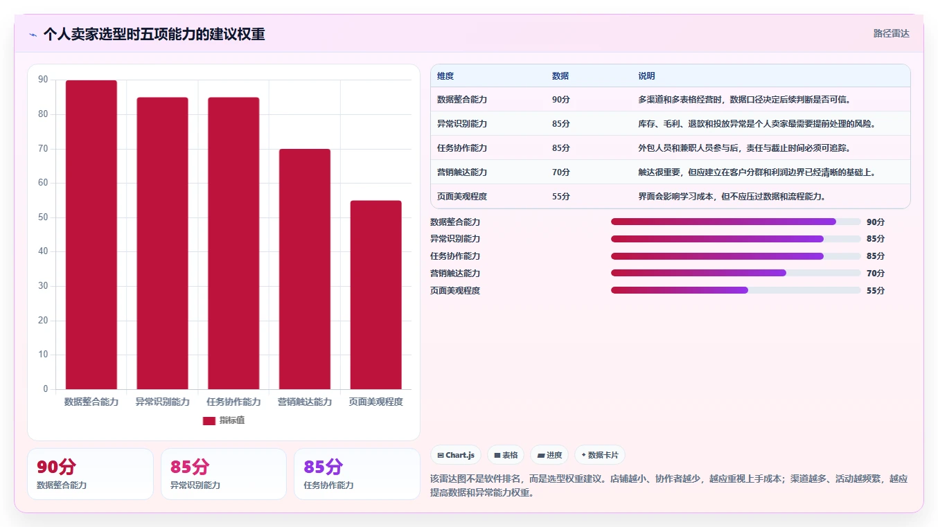 电商辅助软件：个人卖家必看清单：用营销自动化推动改善协作体验