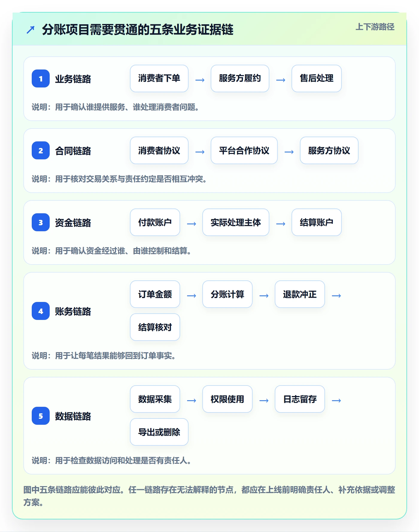 分账系统落地清单：合规要求相关的常见误区事项