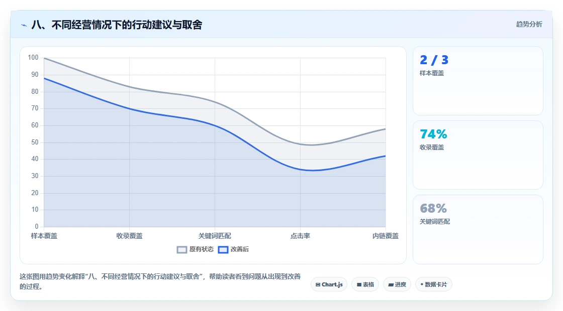 八、不同经营情况下的行动建议与取舍