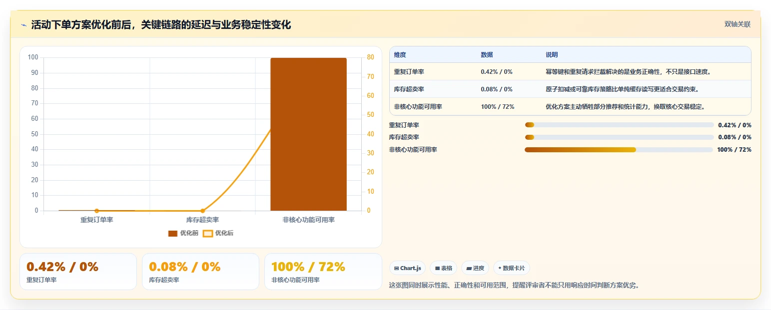 电商系统开发：技术负责人案例思路：需求评审怎样优化性能优化