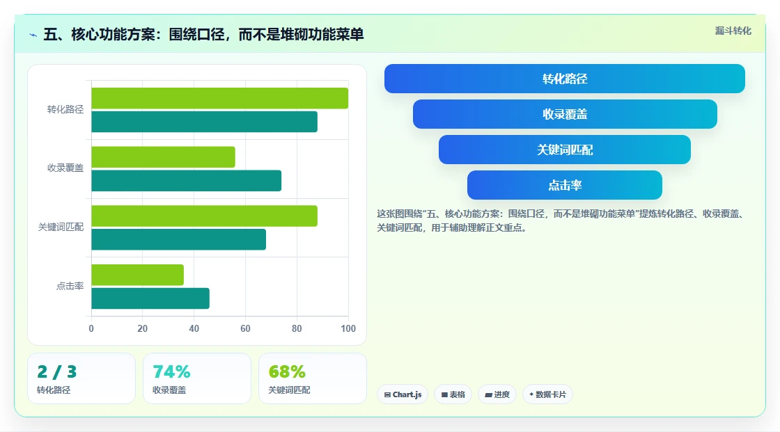五、核心功能方案：围绕口径，而不是堆砌功能菜单