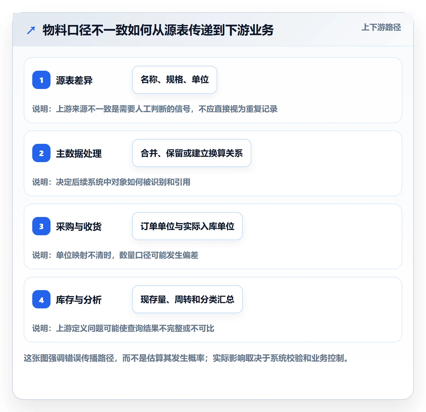 erp数据录入优化清单：基础资料与常见误区的关键动作