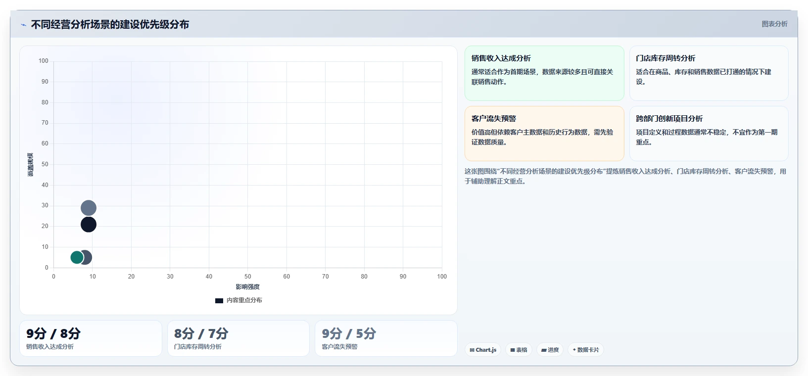 运营管理平台方案设计：经营分析场景的进阶玩法怎么做