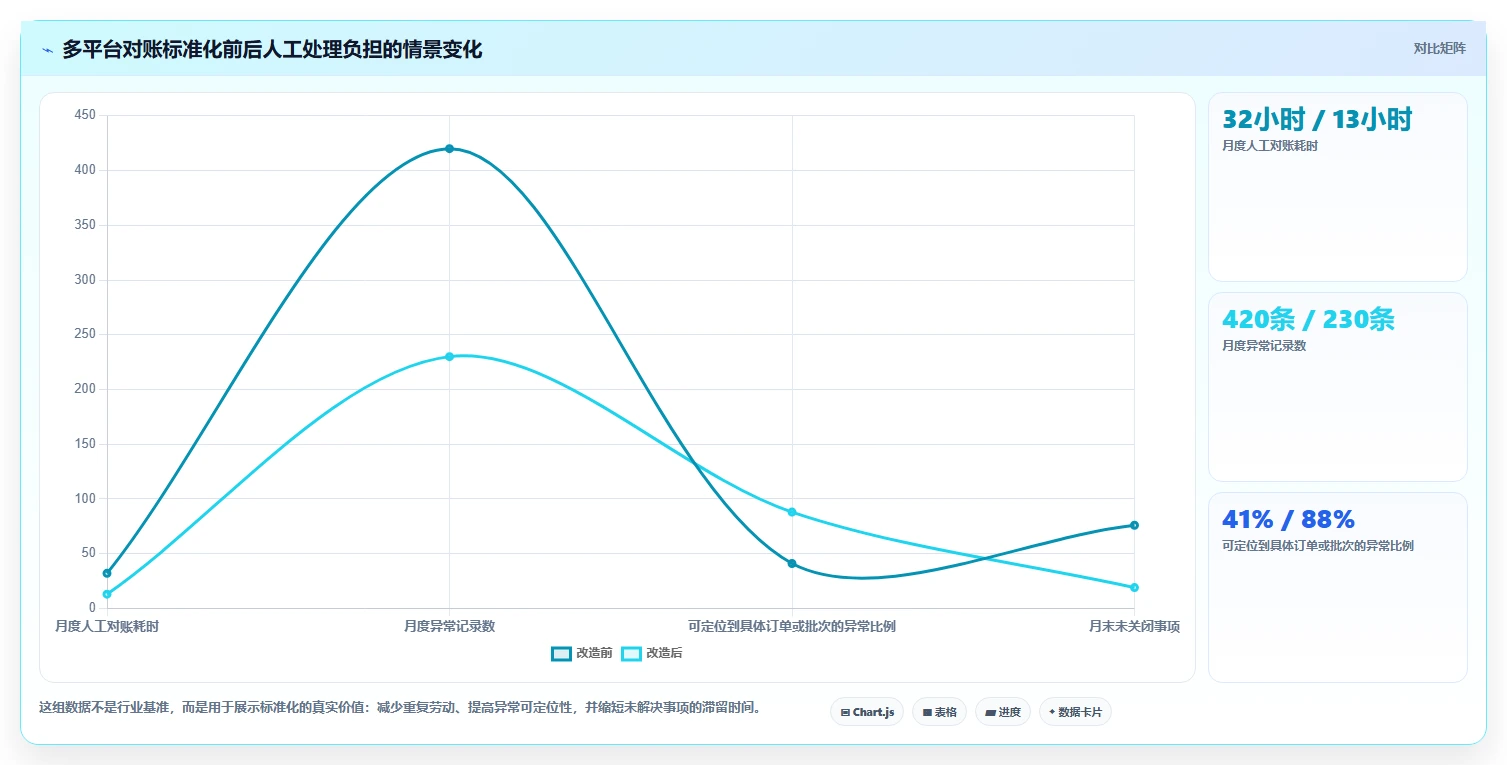 电商管理怎么优化？先从财务对账的标准化管理入手