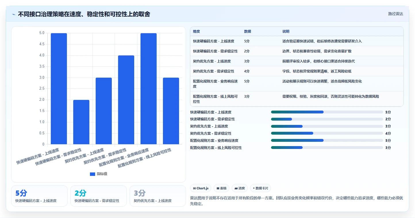 电商系统开发：创业团队核心指标：判断接口开发是否正在缓解需求反复