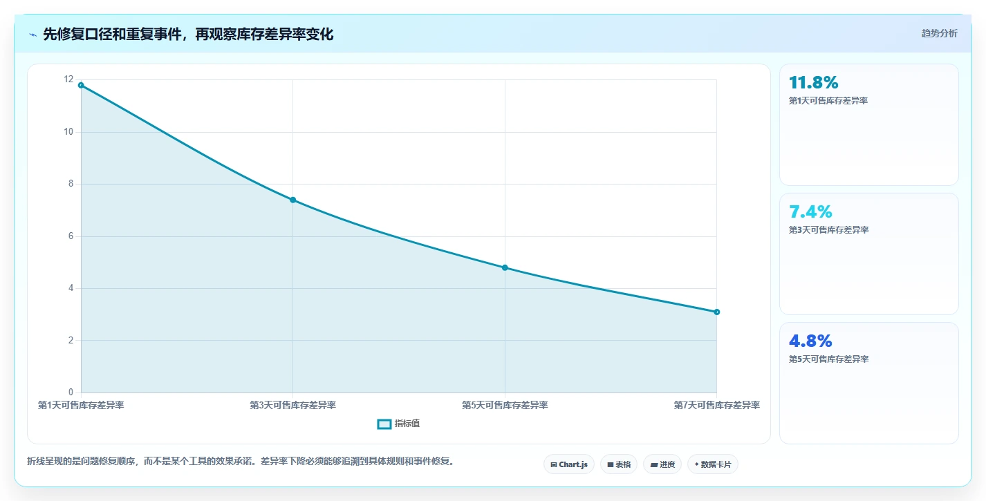 电商库存检查方法：通过多仓同步评估进阶玩法质量