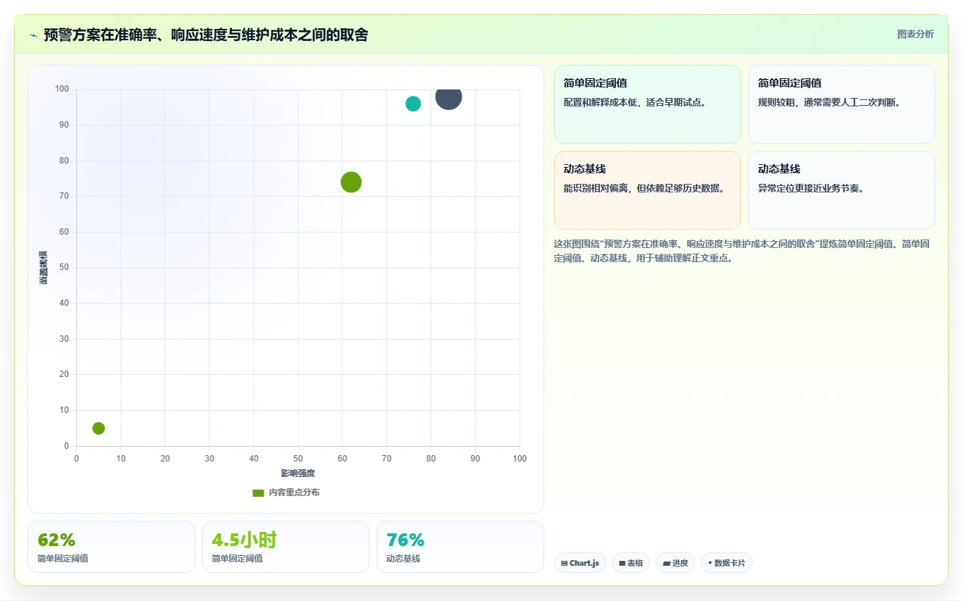 运营管理平台怎么用?异常预警场景下的精细化运营拆解