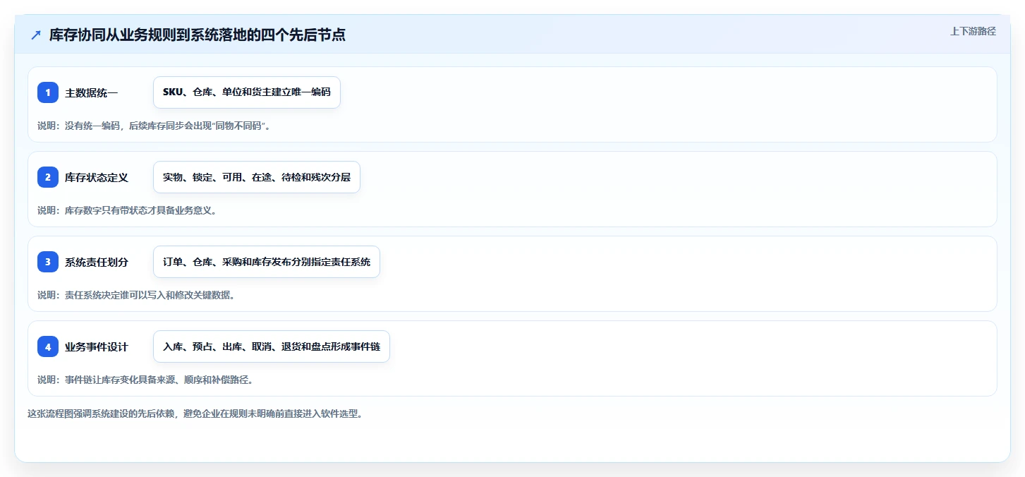 电商管理场景解析：库存协同中的系统搭建怎么处理