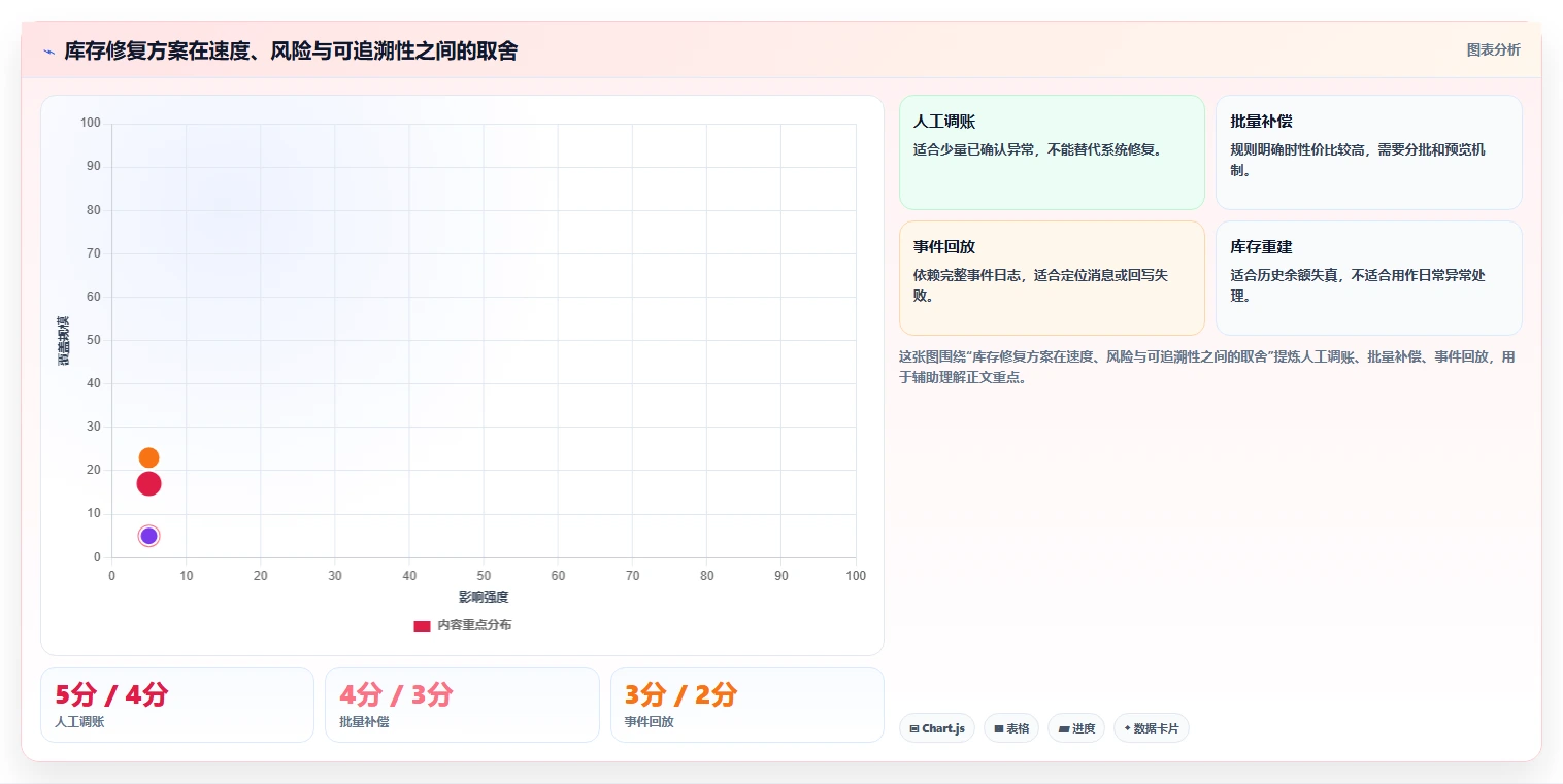数据库存：电商企业快速排查：库存锁定为何会导致账实不一致