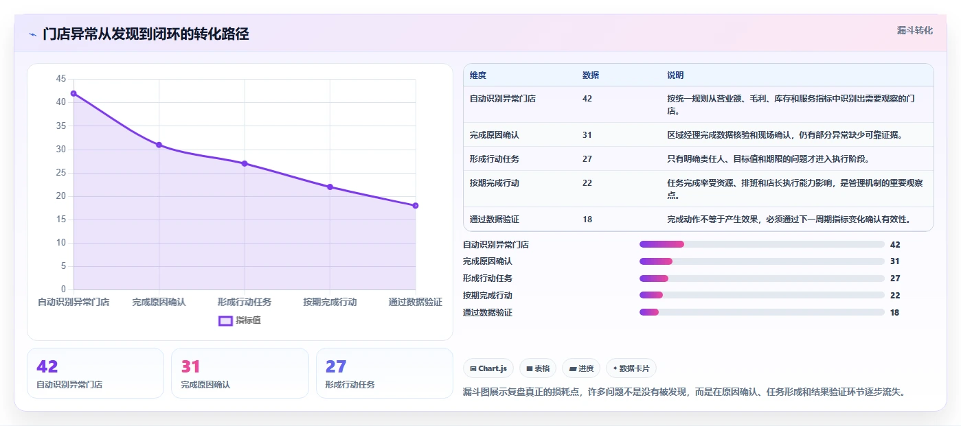 营业额分析：管理层管理升级：门店诊断如何支撑形成复盘闭环