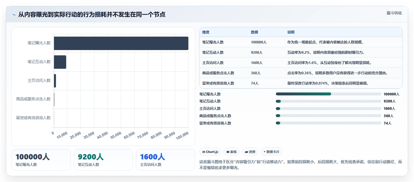 小红书数据分析：博主问题诊断：笔记表现卡在互动高不转化怎么办