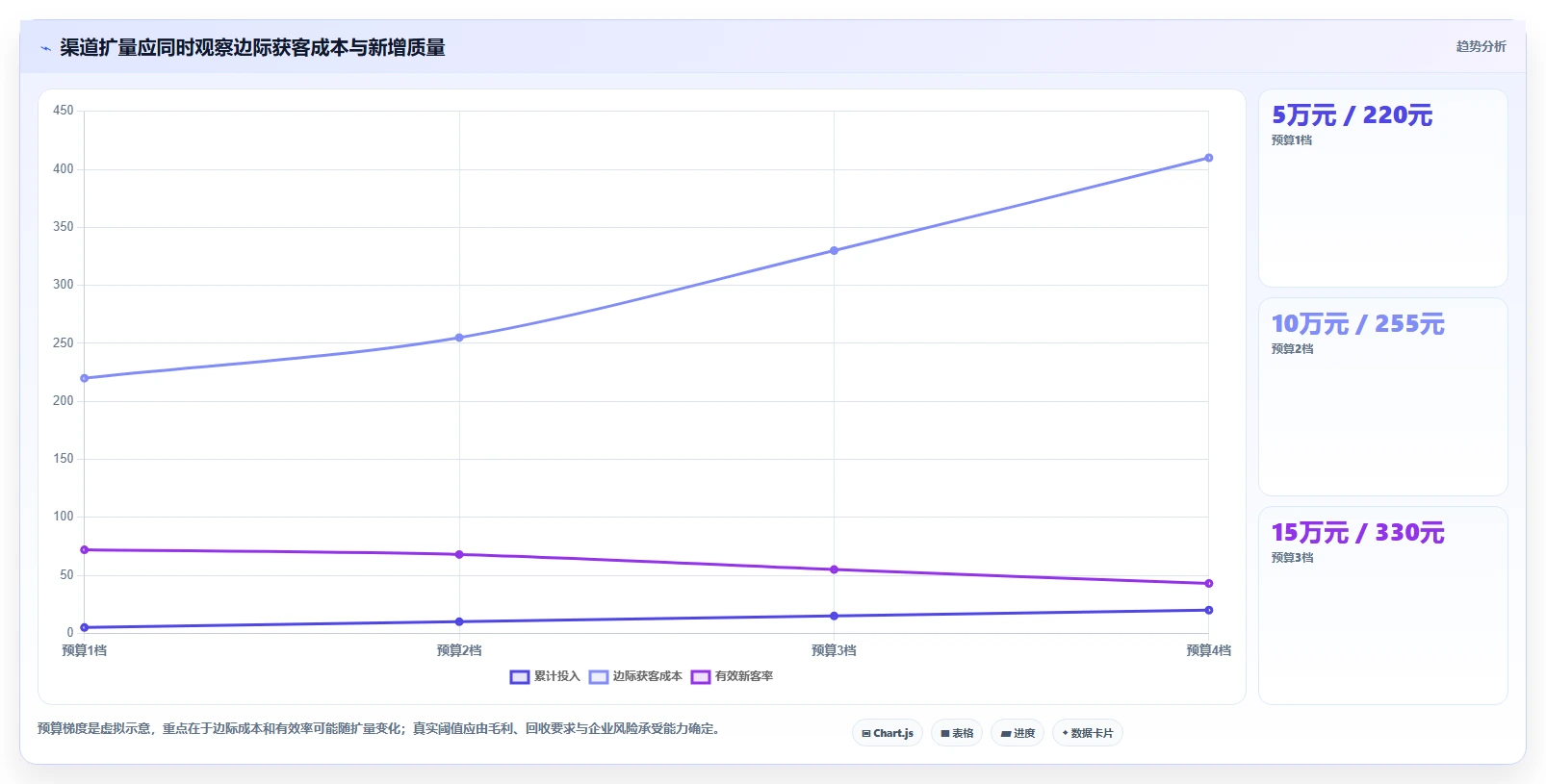 运营数据怎么选？渠道对比相关的精细化运营判断标准
