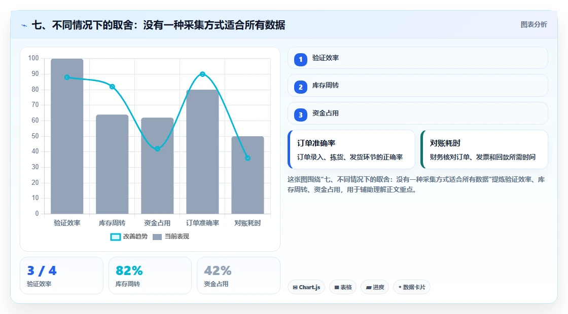 七、不同情况下的取舍：没有一种采集方式适合所有数据