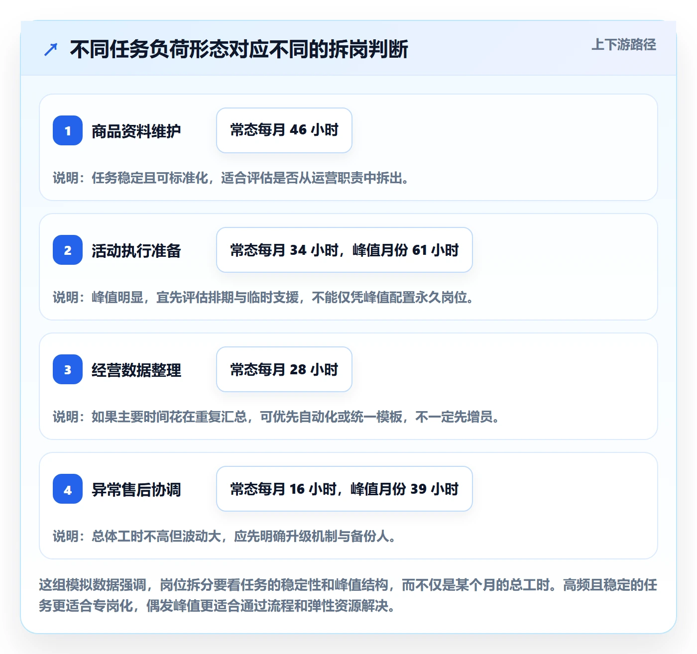 店铺运营管理决策指南：用选型方法判断岗位分工方案