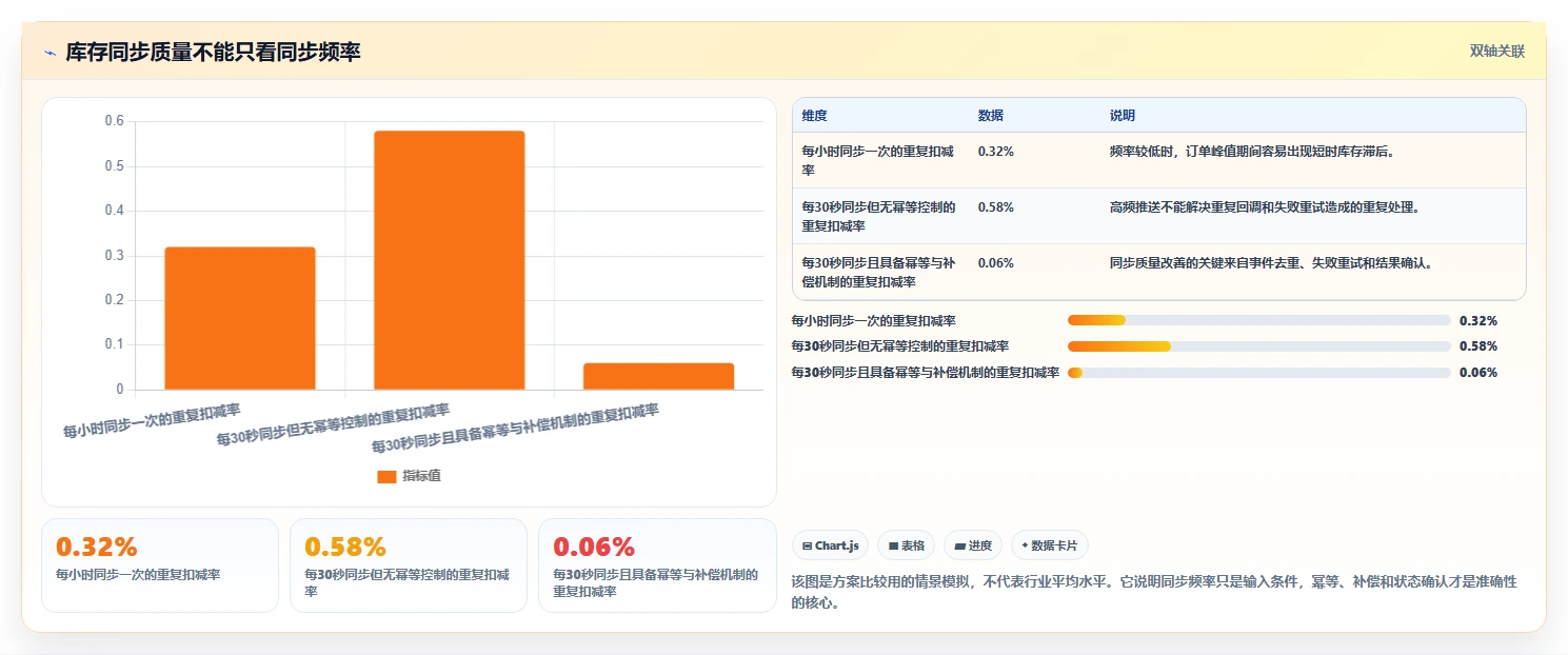电商管理管理要点：库存协同的系统搭建如何设计