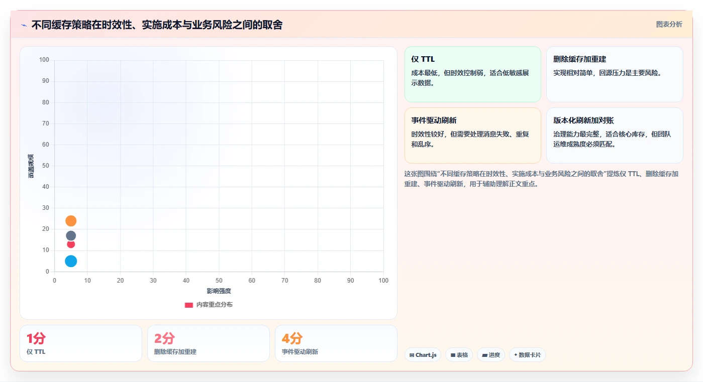 数据库存：仓储系统团队进阶教程：围绕性能优化建立改善缓存同步闭环