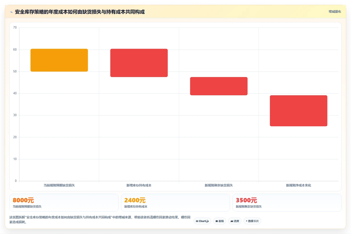 仓库安全库存管理基础课:缺货风险相关的进阶玩法一次讲透