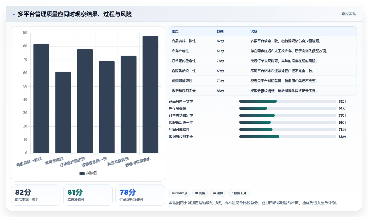 电商管理检查方法：通过多平台经营评估日常管理质量