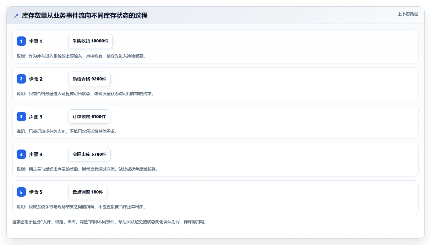 数据库存：仓储系统团队常见问题汇总：库存锁定与账实不一致一次讲清