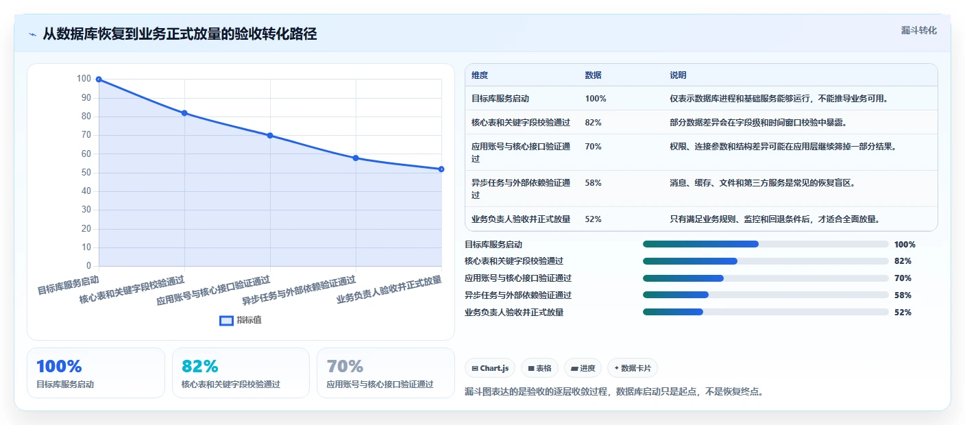 数据库存：产品技术团队问题诊断：容灾恢复卡在数据迁移风险怎么办