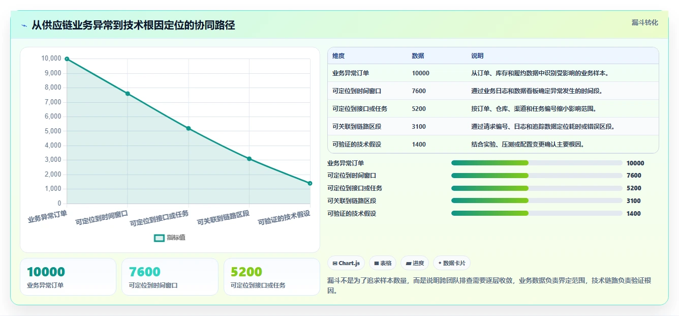 电商系统开发：供应链团队精细化指南：从接口开发发现高峰期卡顿根因