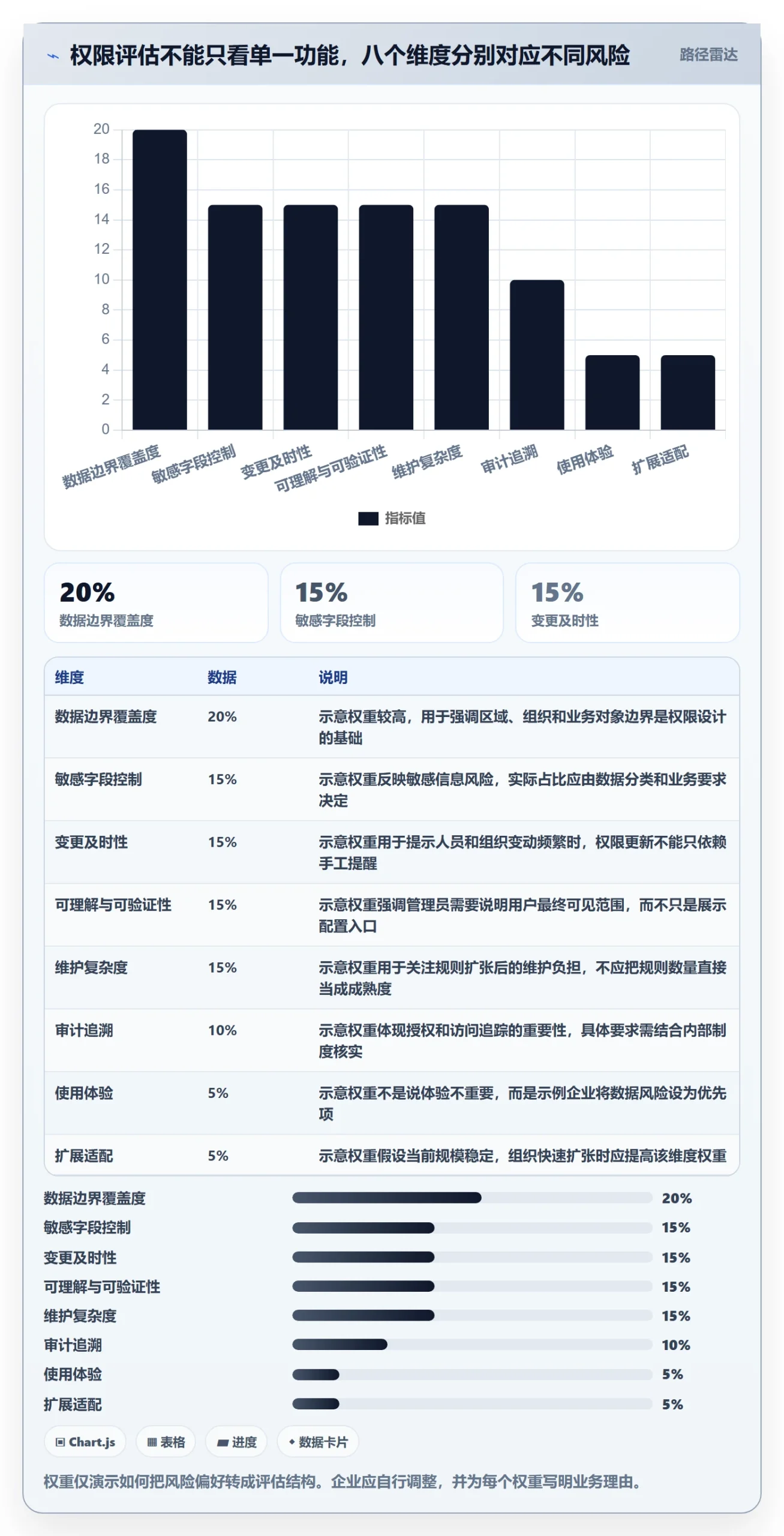 bi 平台决策指南：用指标体系判断权限体系方案