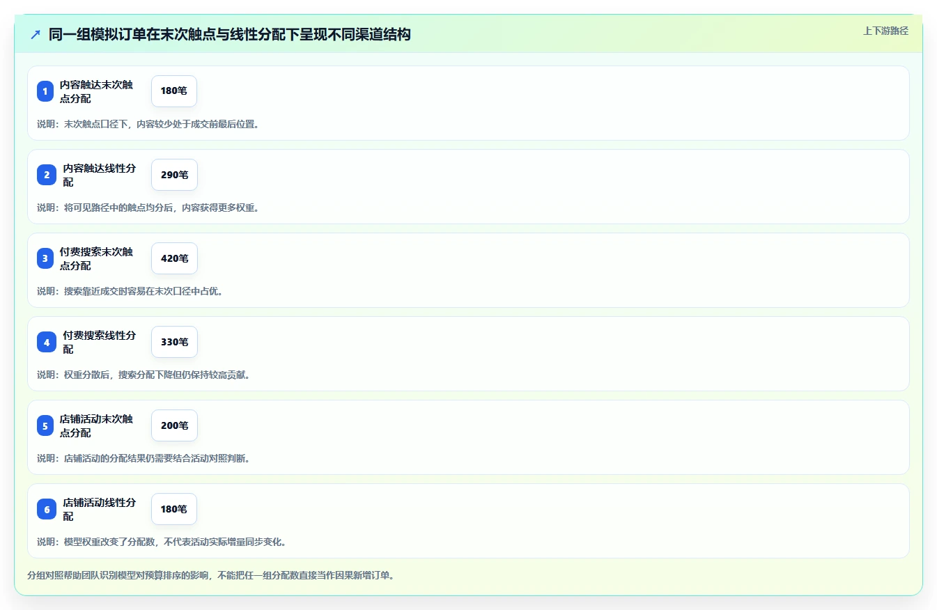 电商数据运营方案设计：渠道归因场景的增长策略怎么做