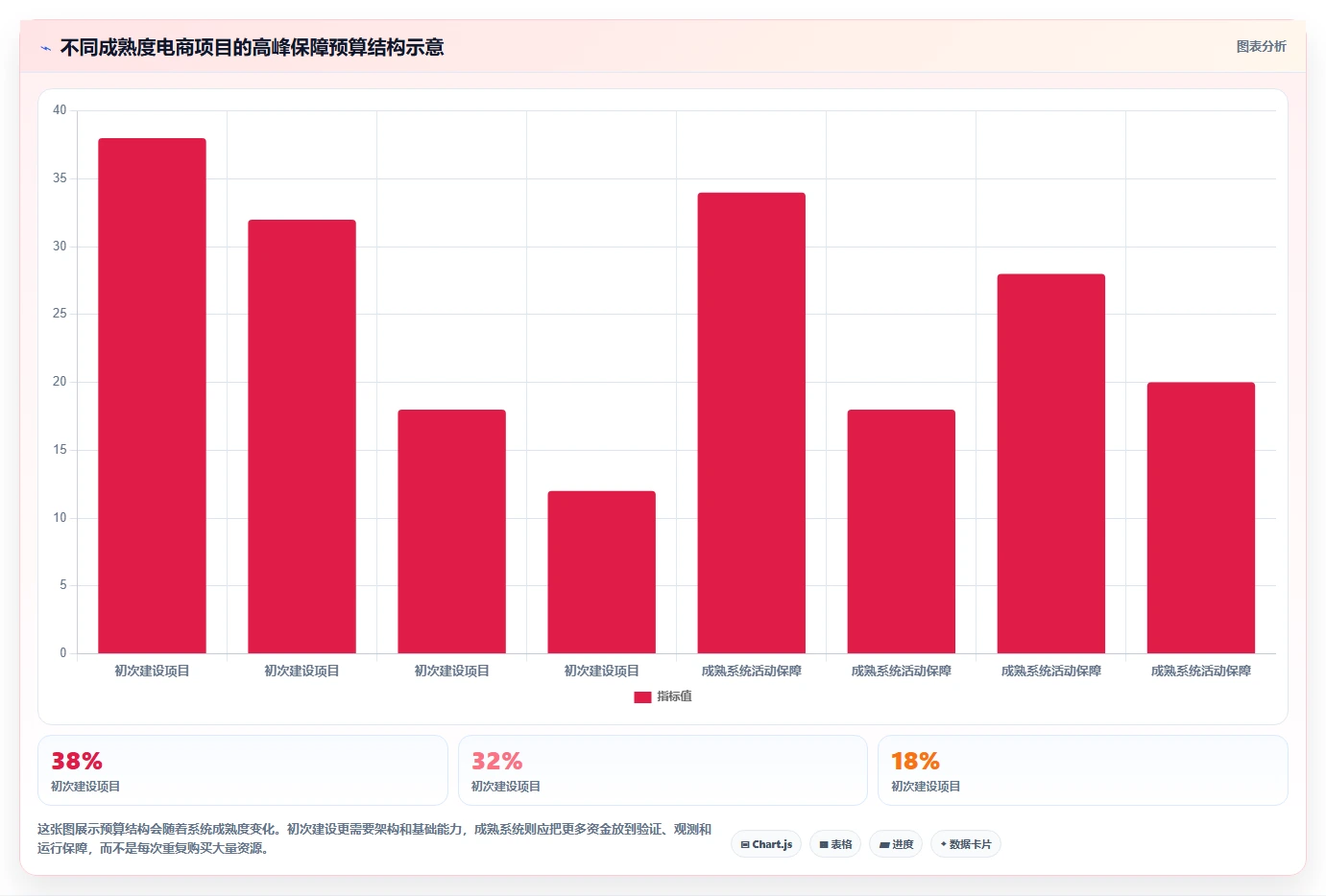 电商系统开发：技术负责人从数据到行动：用项目预算实现保障高峰性能