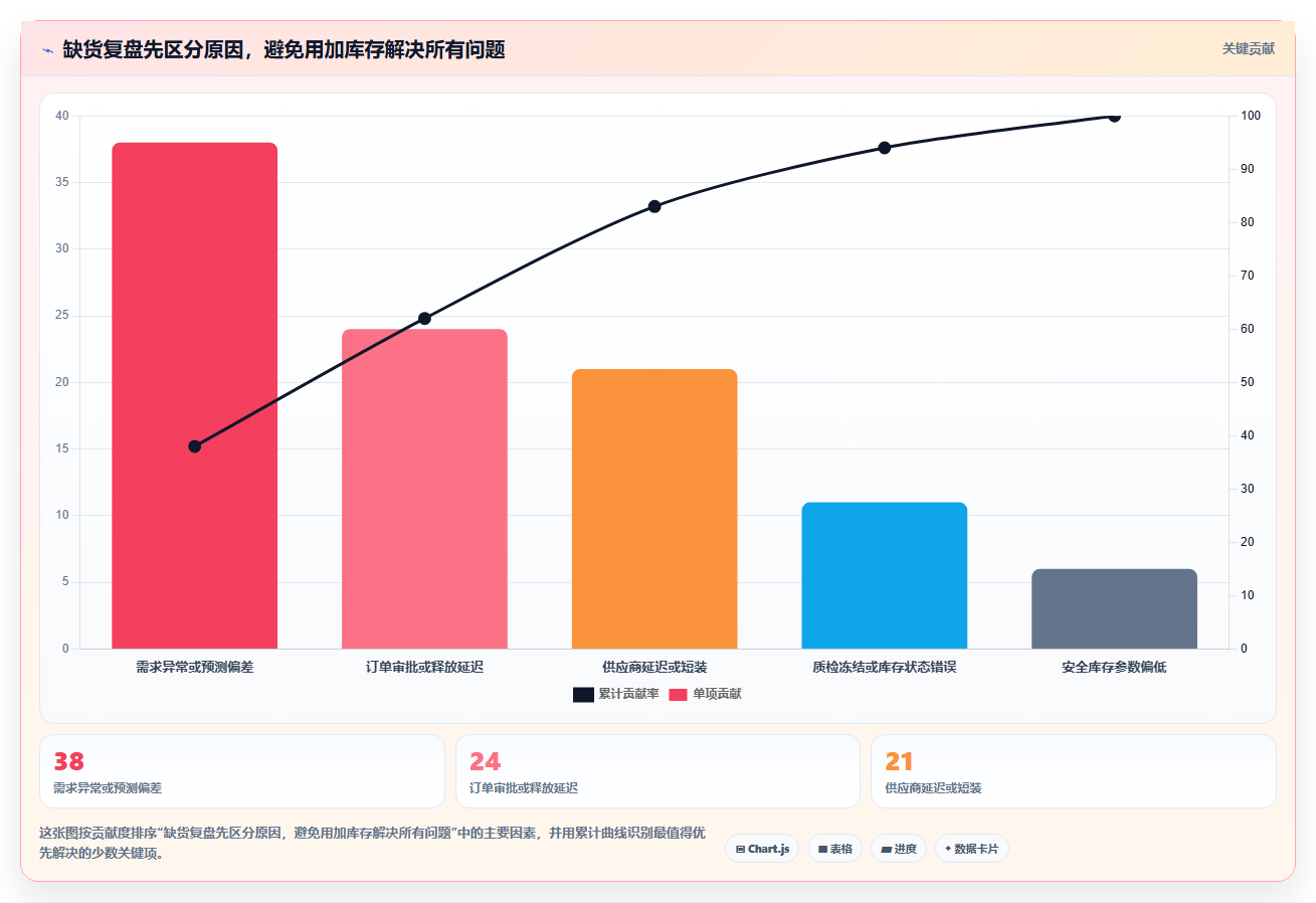 仓库安全库存管理数据复盘：采购周期从哪里开始