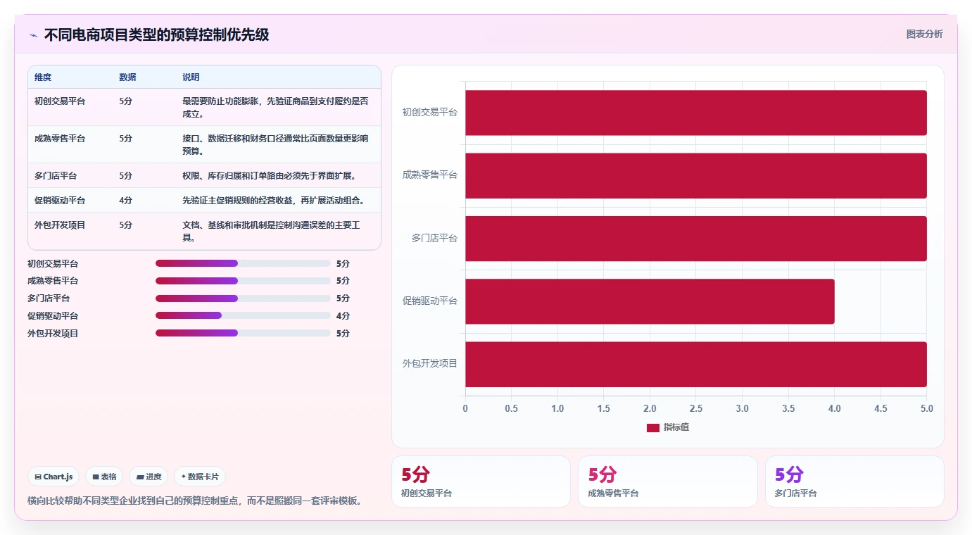 电商系统开发：产品经理最佳实践：需求评审怎样稳步实现控制开发预算