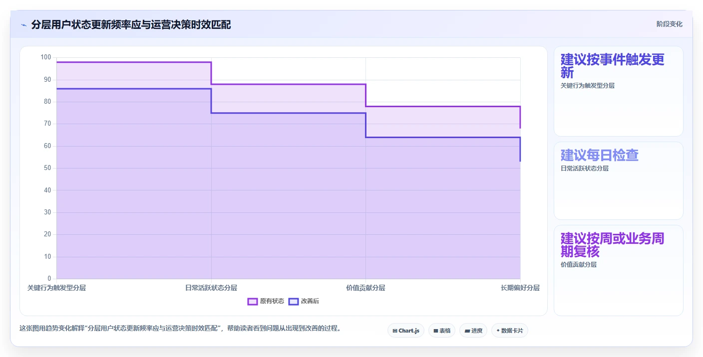 运营数据运营框架：把用户分层纳入日常管理