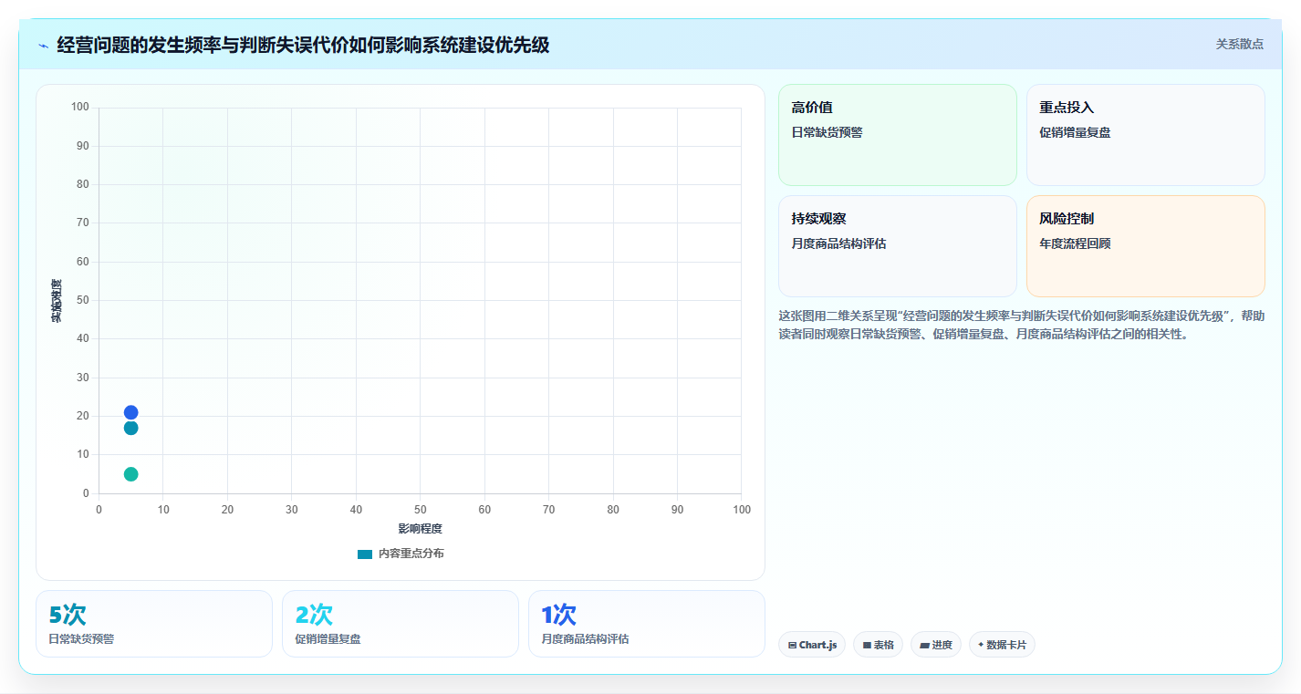 电商数据运营业务拆解：经营复盘为什么影响系统搭建