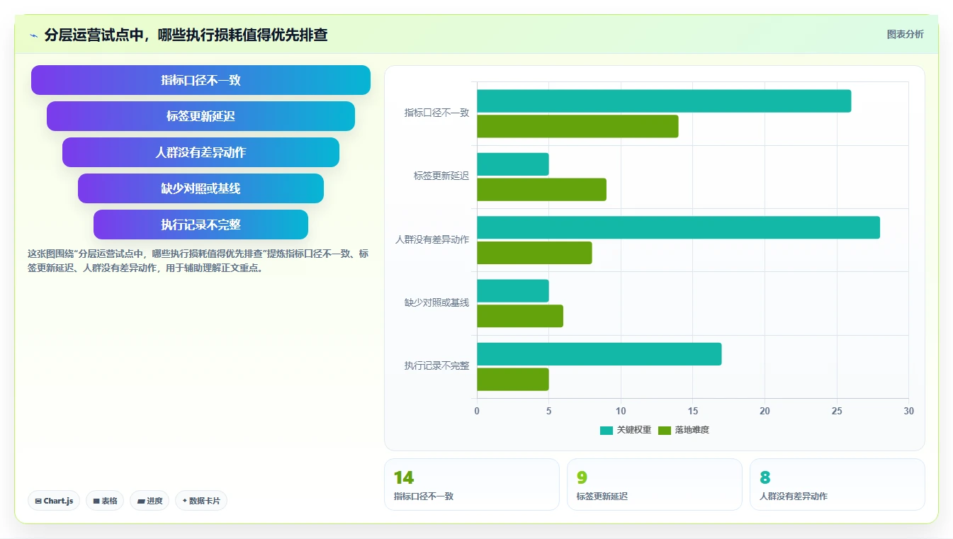 运营数据怎么管？以用户分层为核心的落地案例方案
