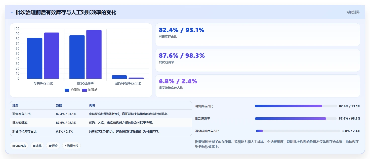 电商仓储管理：财务人员核心指标：判断旺季保障是否正在缓解批次混乱