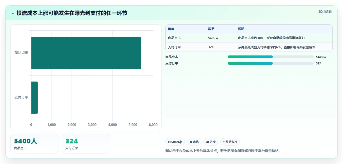 直播数据复盘：品牌商家核心指标：判断流量来源是否正在缓解投流成本高