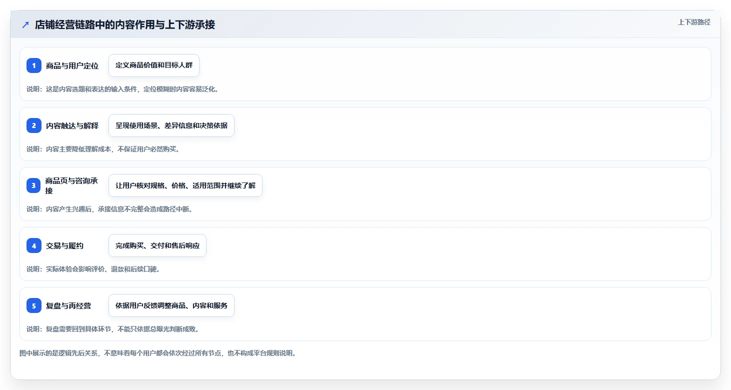 店铺运营包括哪些方面进阶课:围绕内容运营完善常见误区