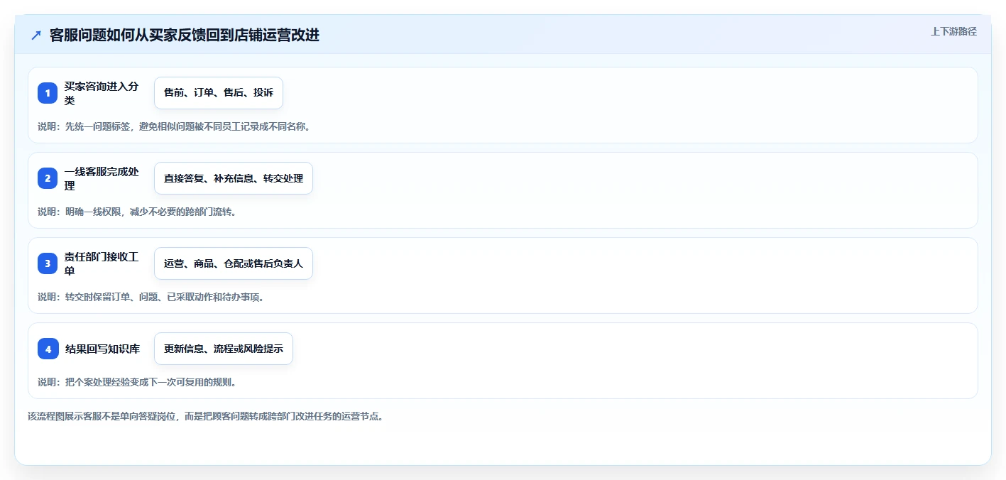 店铺运营包括哪些方面方案设计:客服管理场景的落地案例怎么做