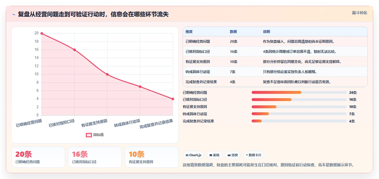 电商数据运营改造重点：从经营复盘推进入门指南