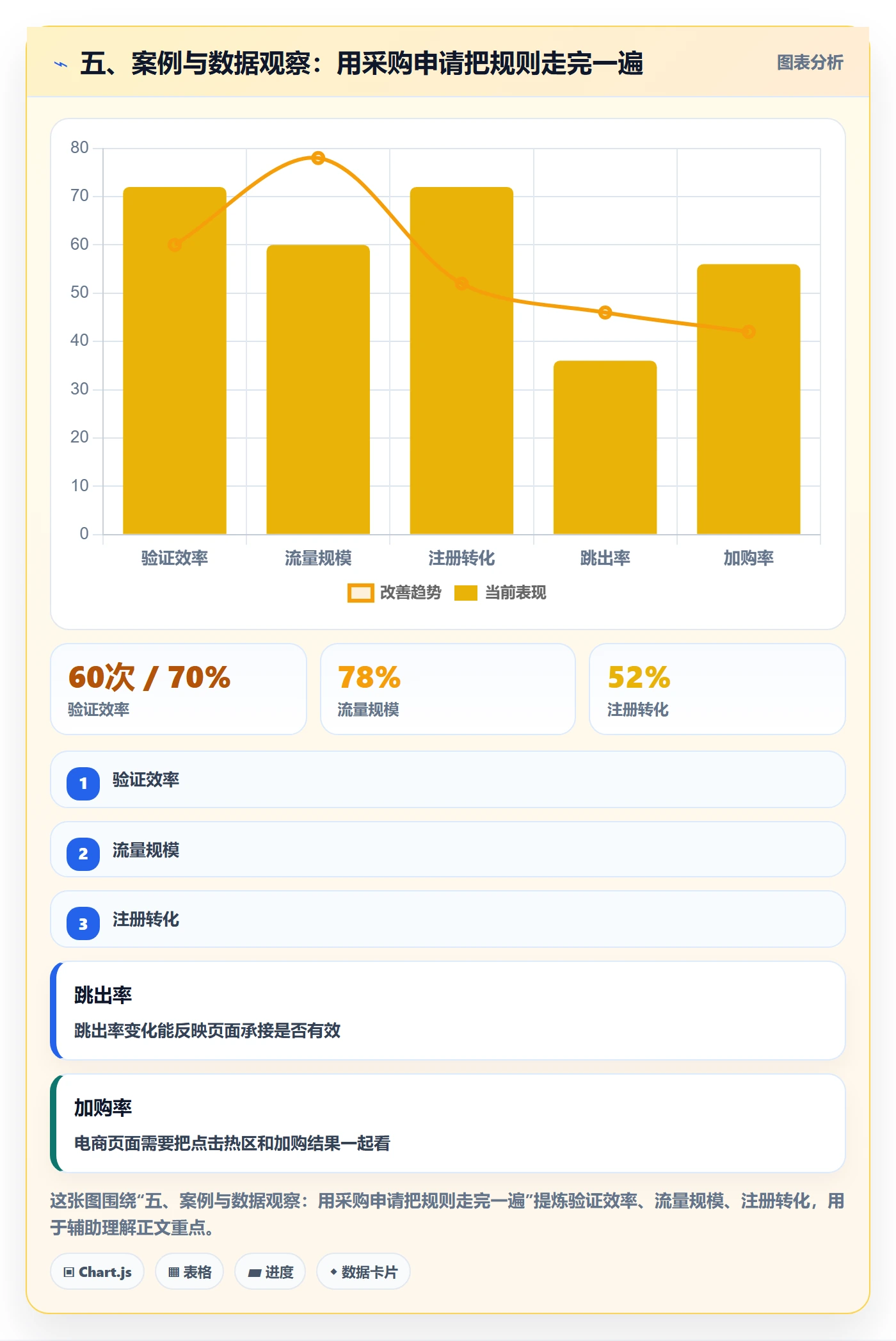 五、案例与数据观察：用采购申请把规则走完一遍