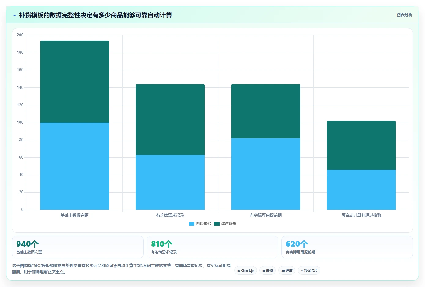 仓库安全库存管理管理模板：围绕补货点设置开展进阶玩法