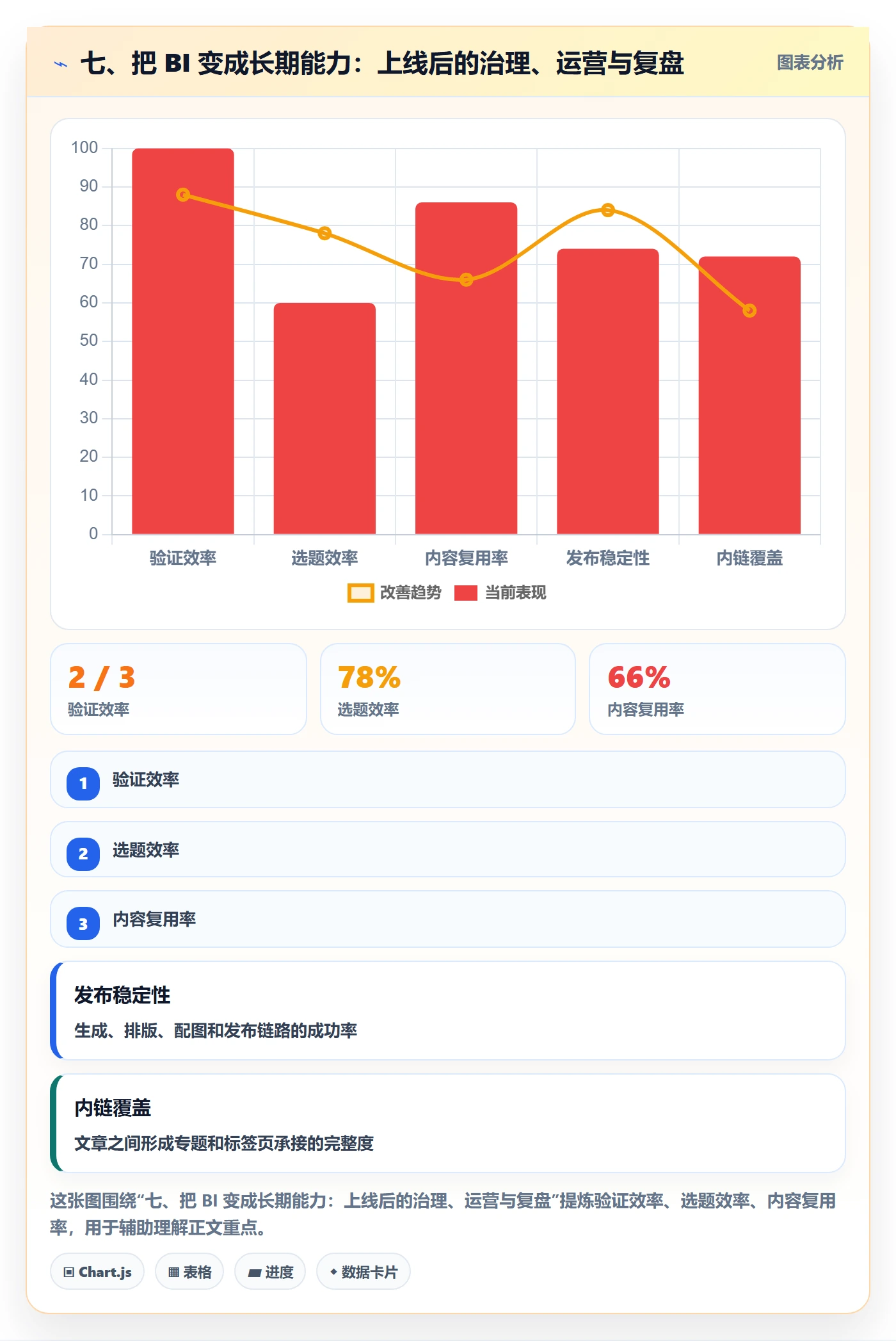 七、把 BI 变成长期能力：上线后的治理、运营与复盘
