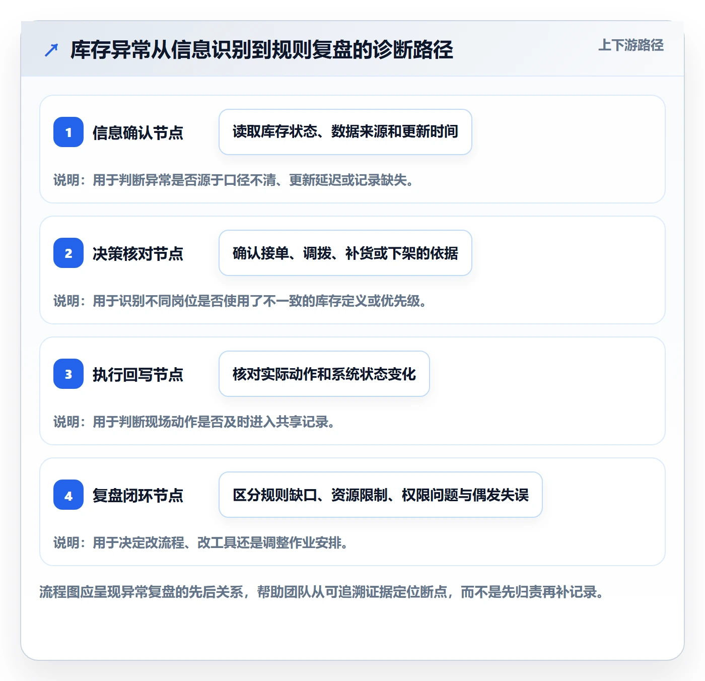 店铺运营管理业务拆解：库存协同为什么影响效率提升