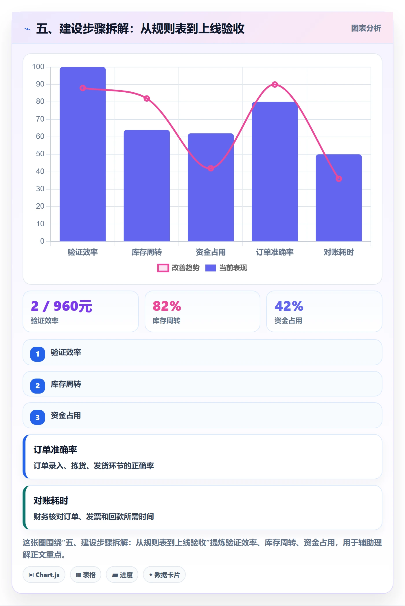 五、建设步骤拆解：从规则表到上线验收